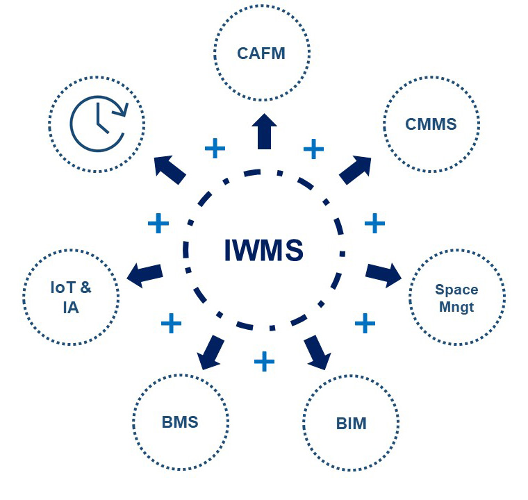 IWMS