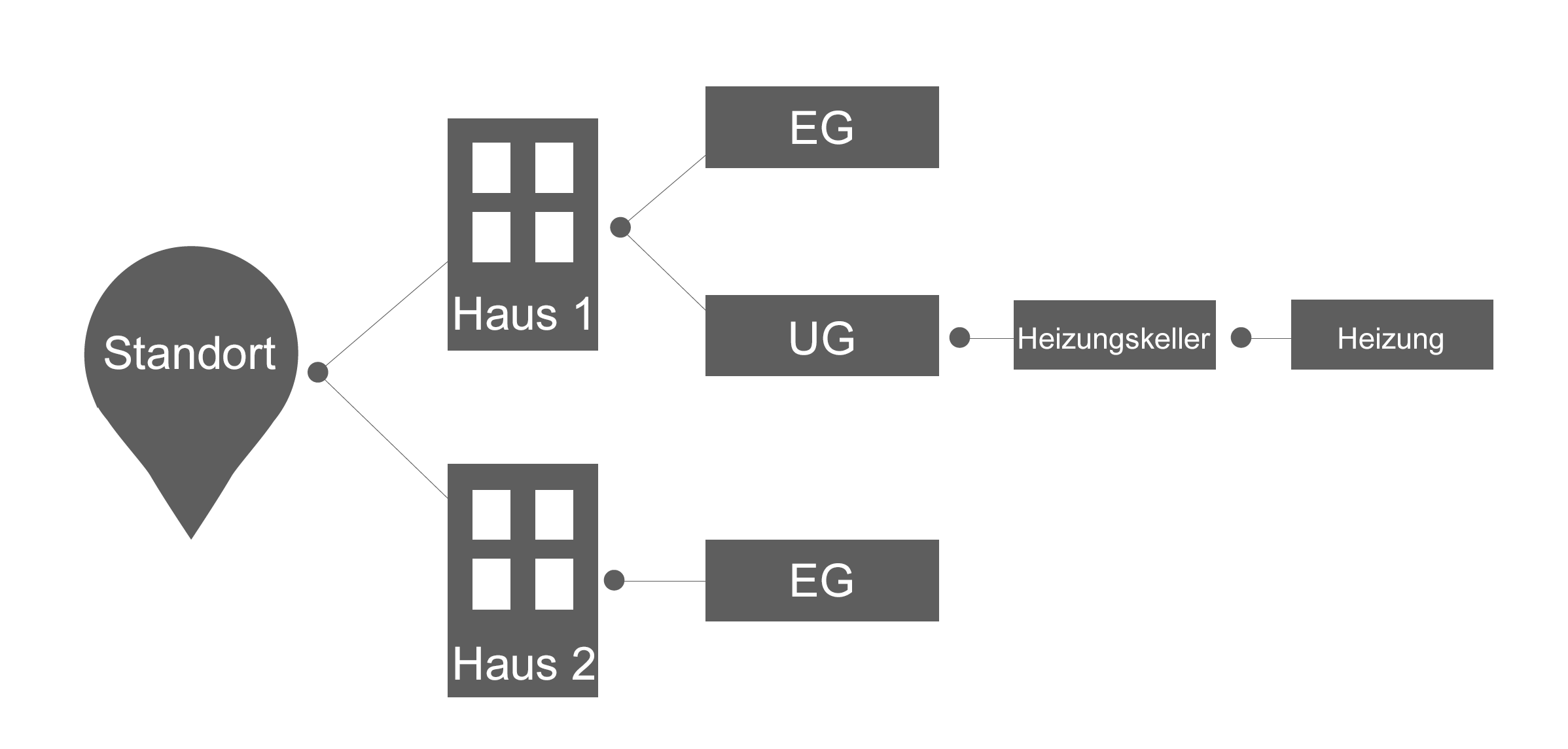 Schéma plan d'un site