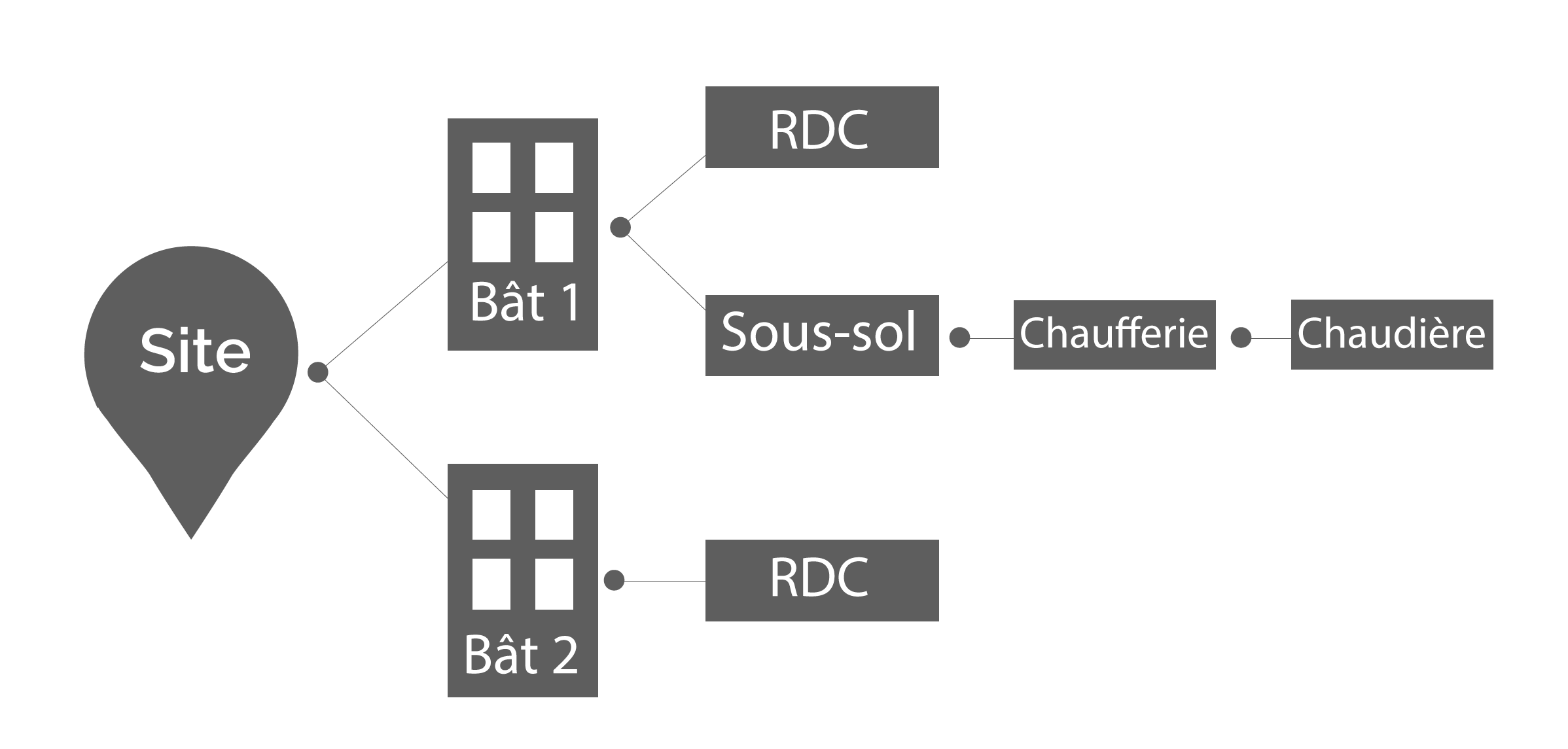 Schéma plan d'un site